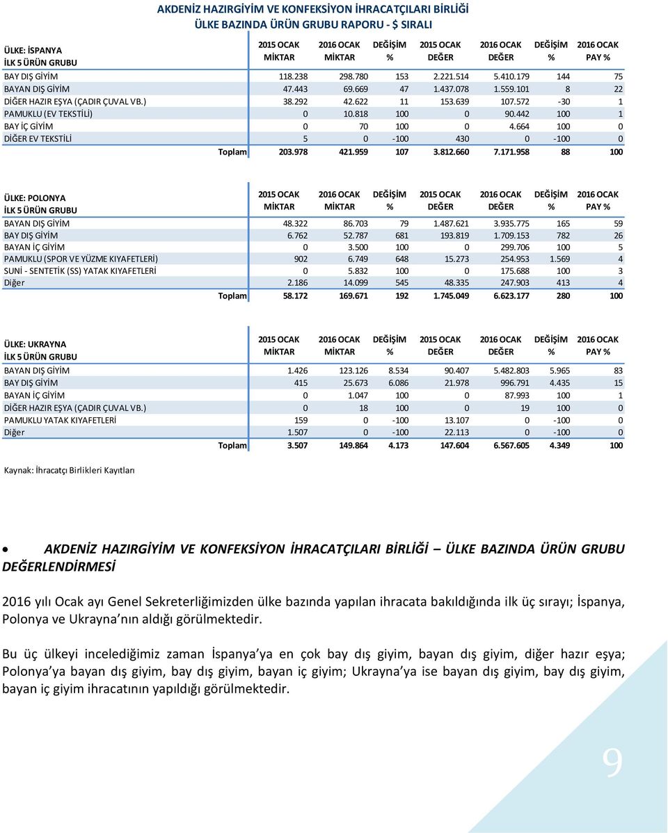 442 100 1 BAY İÇ GİYİM 0 70 100 0 4.664 100 0 DİĞER EV TEKSTİLİ 5 0-100 430 0-100 0 Toplam 203.978 421.959 107 3.812.660 7.171.958 88 100 ÜLKE: POLONYA İLK 5 ÜRÜN GRUBU PAY BAYAN DIŞ GİYİM 48.322 86.