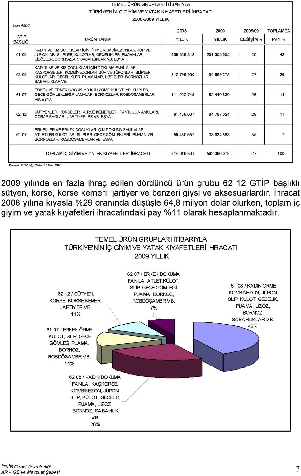 555-26 42 62 08 61 07 KADINLAR VE KIZ ÇOCUKLAR İÇİN DOKUMA FANİLALAR, KAŞKORSELER, KOMBİNEZONLAR, JÜP VE JÜPONLAR, SLİPLER, KÜLOTLAR, GECELİKLER, PİJAMALAR, LİZÖZLER, BORNOZLAR, SABAHLIKLAR VB.