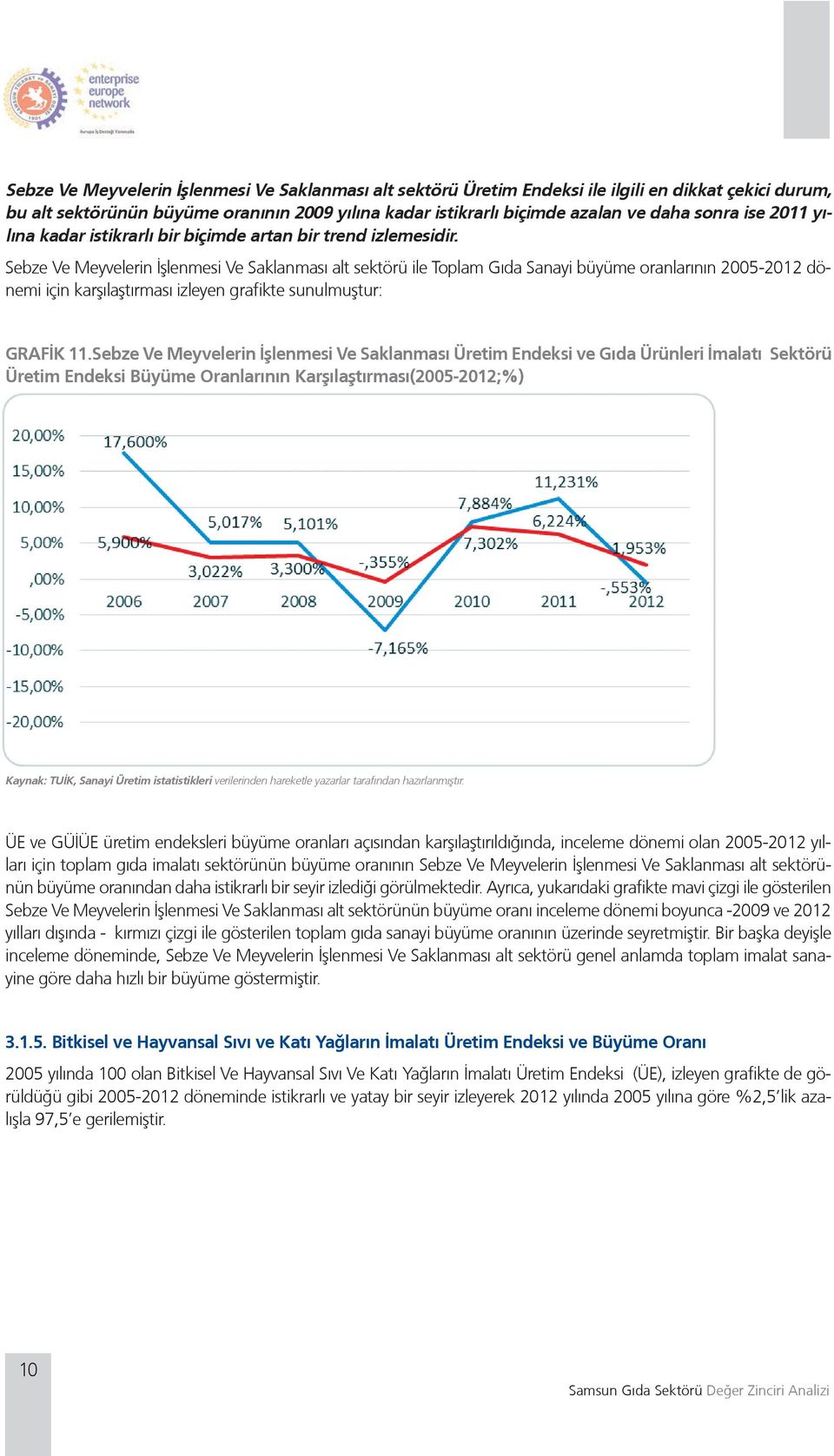 Sebze Ve Meyvelerin İşlenmesi Ve Saklanması alt sektörü ile Toplam Gıda Sanayi büyüme oranlarının 2005-2012 dönemi için karşılaştırması izleyen grafikte sunulmuştur: GRAFİK 11.