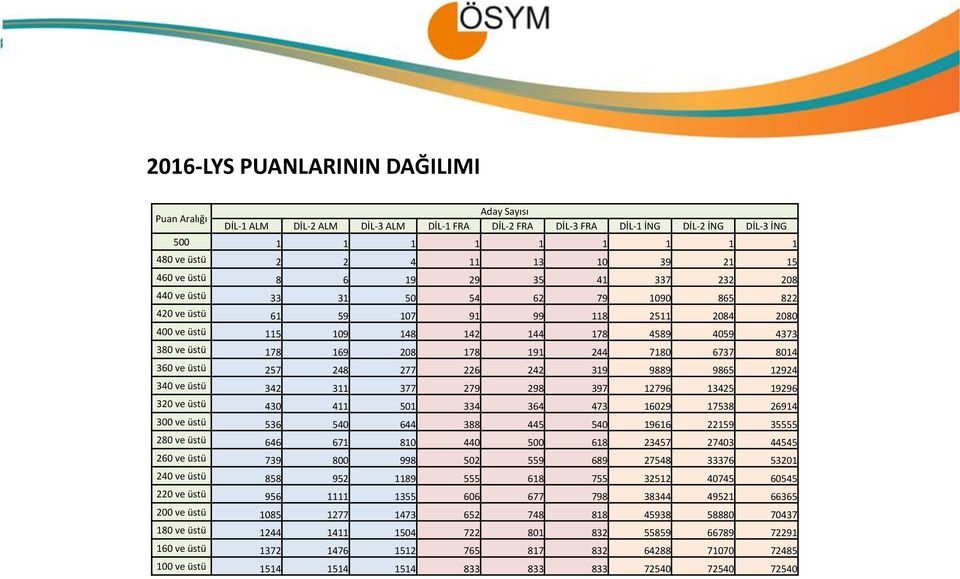 169 208 178 191 244 7180 6737 8014 360 ve üstü 257 248 277 226 242 319 9889 9865 12924 340 ve üstü 342 311 377 279 298 397 12796 13425 19296 320 ve üstü 430 411 501 334 364 473 16029 17538 26914 300