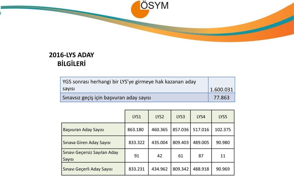 180 460.365 857.036 517.016 102.375 Sınava Giren Aday Sayısı 833.322 435.004 809.403 489.005 90.