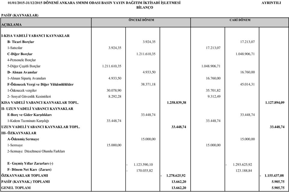 933,50 16.760,00 1-Alınan Sipariş Avansları 4.933,50 16.760,00 F-Ödenecek Vergi ve Diğer Yükümlülükler 38.371,18 45.014,31 1-Ödenecek vergiler 30.078,90 35.701,82 2- Sosyal Güvenlik Kesintileri 8.