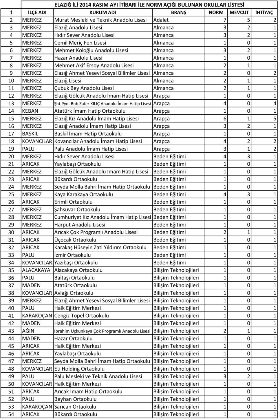 Anadolu Lisesi Almanca 1 0 1 8 MERKEZ Mehmet Akif Ersoy Anadolu Lisesi Almanca 2 1 1 9 MERKEZ Elazığ Ahmet Yesevi Sosyal Bilimler Lisesi Almanca 2 0 2 10 MERKEZ Elazığ Lisesi Almanca 2 1 1 11 MERKEZ