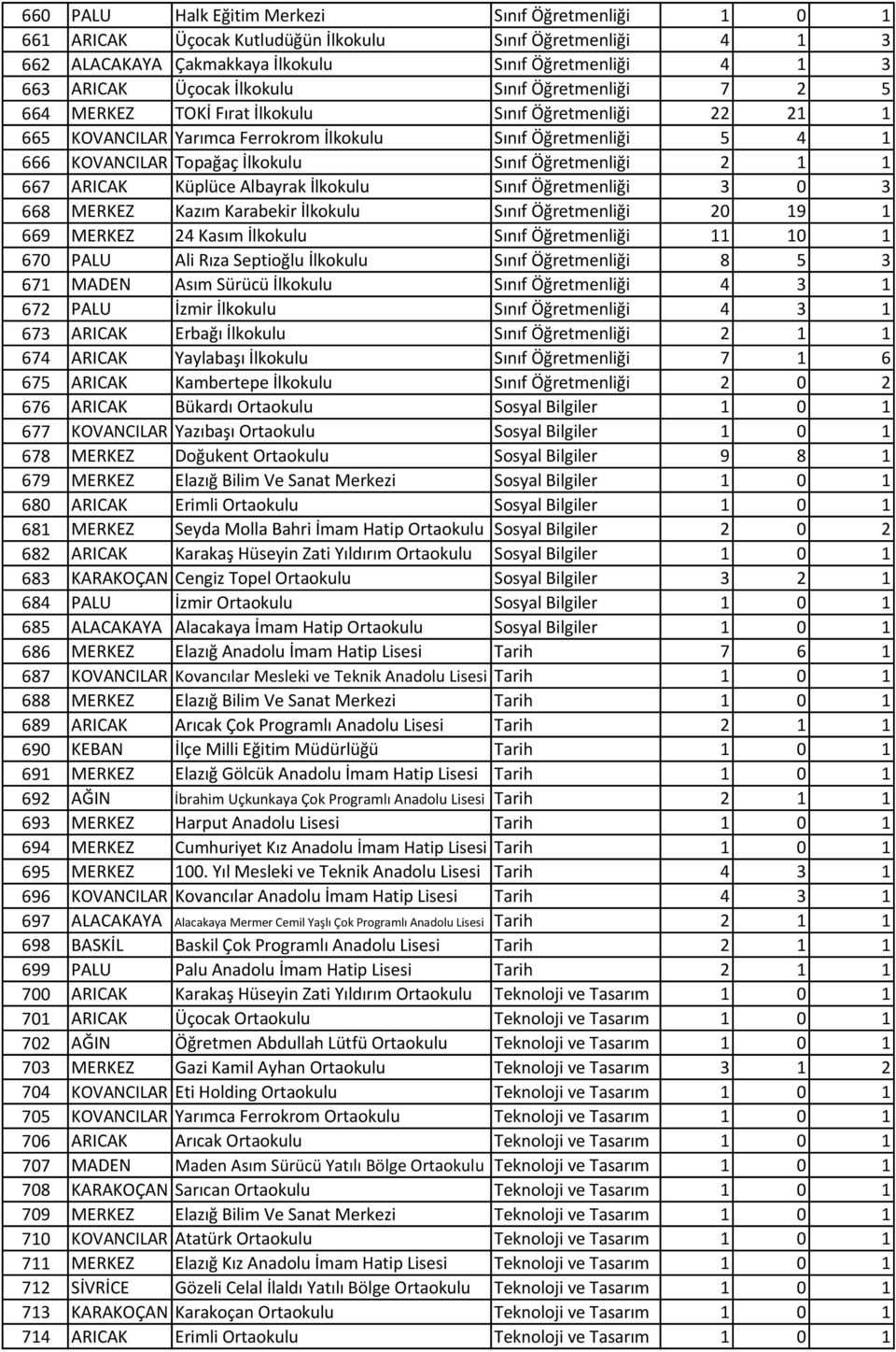 Öğretmenliği 2 1 1 667 ARICAK Küplüce Albayrak İlkokulu Sınıf Öğretmenliği 3 0 3 668 MERKEZ Kazım Karabekir İlkokulu Sınıf Öğretmenliği 20 19 1 669 MERKEZ 24 Kasım İlkokulu Sınıf Öğretmenliği 11 10 1