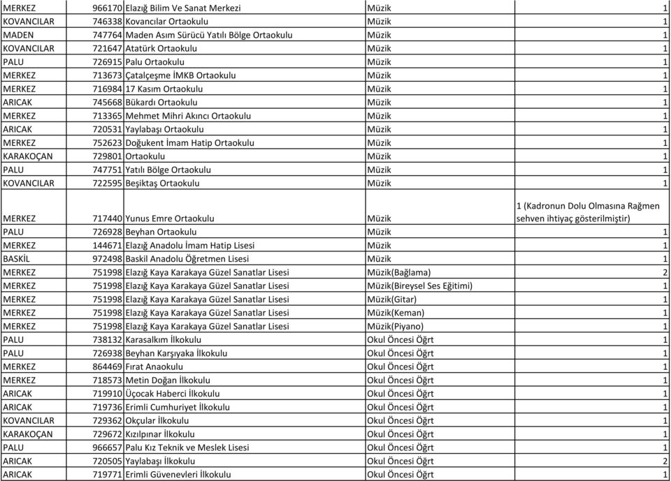 Akıncı Ortaokulu Müzik 1 ARICAK 720531 Yaylabaşı Ortaokulu Müzik 1 MERKEZ 752623 Doğukent İmam Hatip Ortaokulu Müzik 1 KARAKOÇAN 729801 Ortaokulu Müzik 1 PALU 747751 Yatılı Bölge Ortaokulu Müzik 1