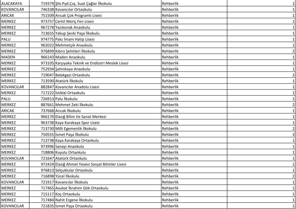 967278 Yazıkonak Anaokulu Rehberlik 1 MERKEZ 713655 Yakup Şevki Paşa İlkokulu Rehberlik 1 PALU 974775 Palu İmam Hatip Lisesi Rehberlik 1 MERKEZ 962022 Mehmetçik Anaokulu Rehberlik 1 MERKEZ 976899