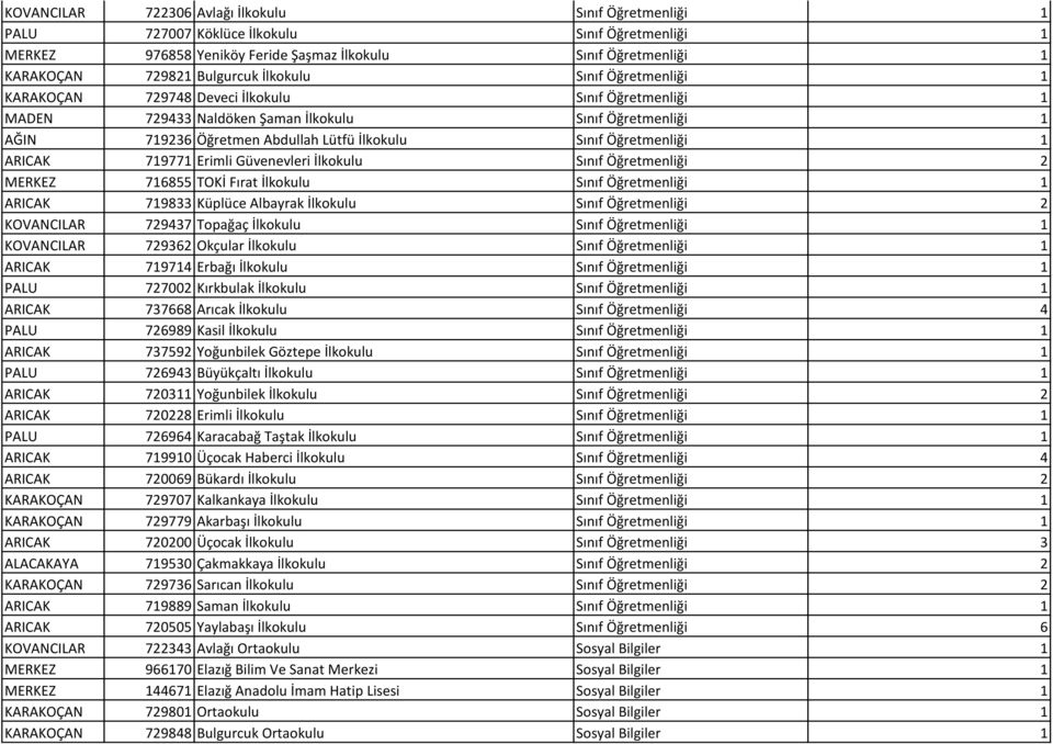 Öğretmenliği 1 ARICAK 719771 Erimli Güvenevleri İlkokulu Sınıf Öğretmenliği 2 MERKEZ 716855 TOKİ Fırat İlkokulu Sınıf Öğretmenliği 1 ARICAK 719833 Küplüce Albayrak İlkokulu Sınıf Öğretmenliği 2