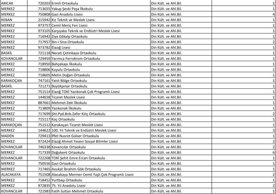 ve Ahl.Bil. 1 MERKEZ 717957 İbn-i Sina Ortaokulu Din Kült. ve Ahl.Bil. 2 MERKEZ 973782 Elazığ Lisesi Din Kült. ve Ahl.Bil. 1 BASKİL 721118 Necati Çetinkaya Ortaokulu Din Kült. ve Ahl.Bil. 1 KOVANCILAR 729459 Yarımca Ferrokrom Ortaokulu Din Kült.