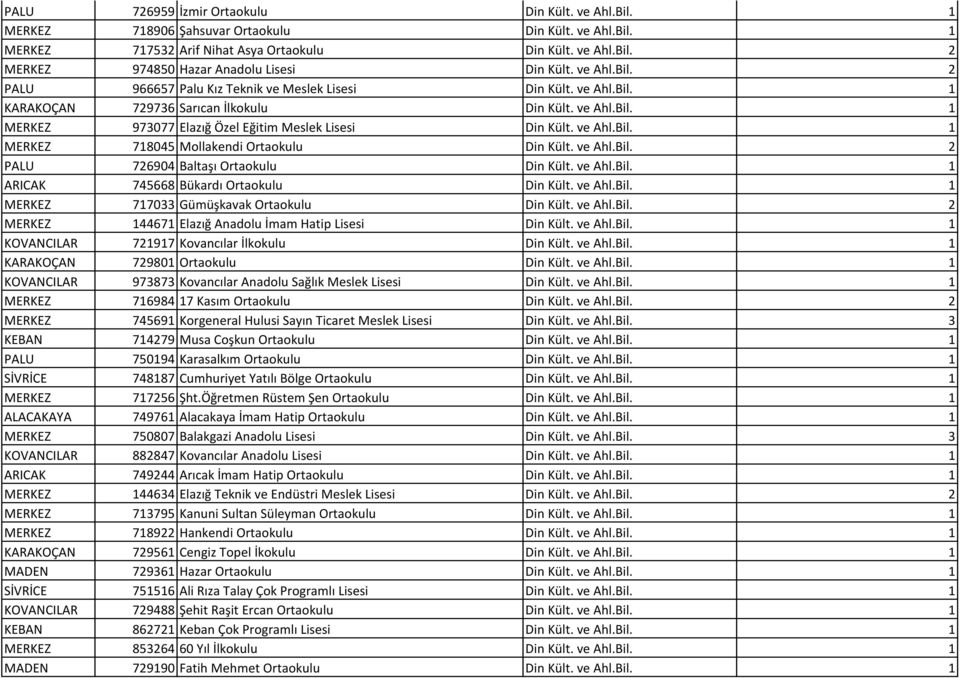 ve Ahl.Bil. 1 MERKEZ 718045 Mollakendi Ortaokulu Din Kült. ve Ahl.Bil. 2 PALU 726904 Baltaşı Ortaokulu Din Kült. ve Ahl.Bil. 1 ARICAK 745668 Bükardı Ortaokulu Din Kült. ve Ahl.Bil. 1 MERKEZ 717033 Gümüşkavak Ortaokulu Din Kült.