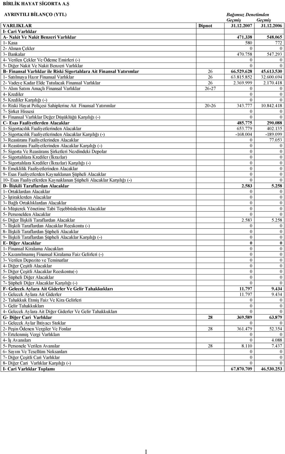 530 1- Satılmaya Hazır Finansal Varlıklar 26 63.815.852 32.600.694 2- Vadeye Kadar Elde Tutulacak Finansal Varlıklar 26 2.369.999 2.170.