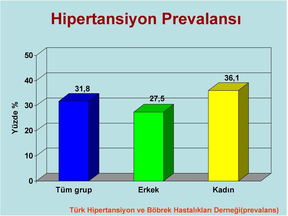 grup Erkek Kadın Türk Hipertansiyon