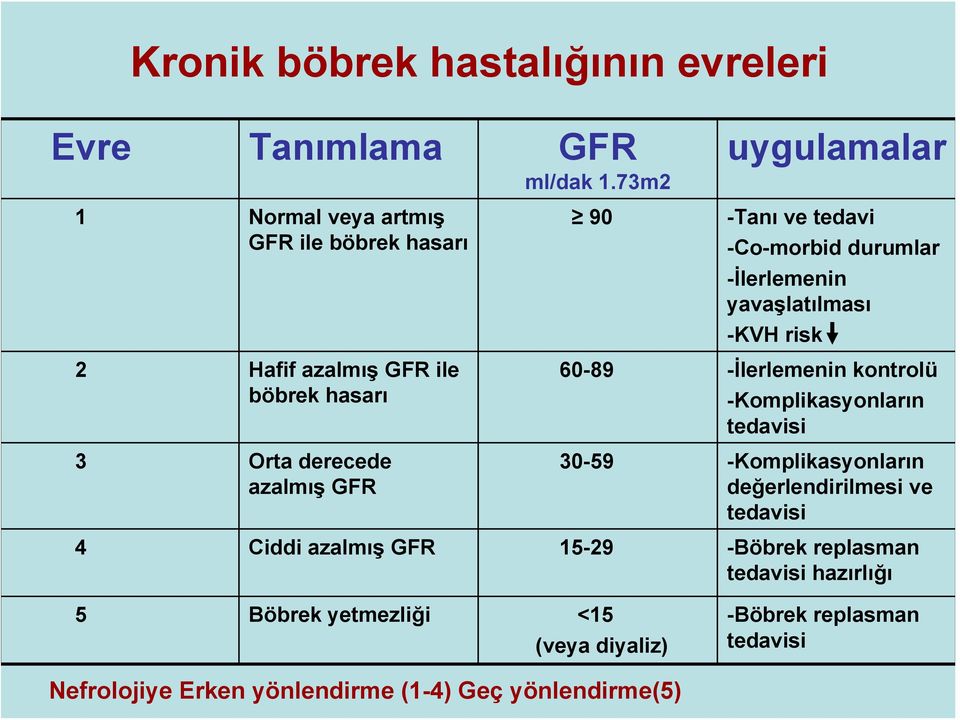 Hafif azalmış GFR ile böbrek hasarı 3 Orta derecede azalmış GFR 60-89 -İlerlemenin kontrolü -Komplikasyonların tedavisi 30-59