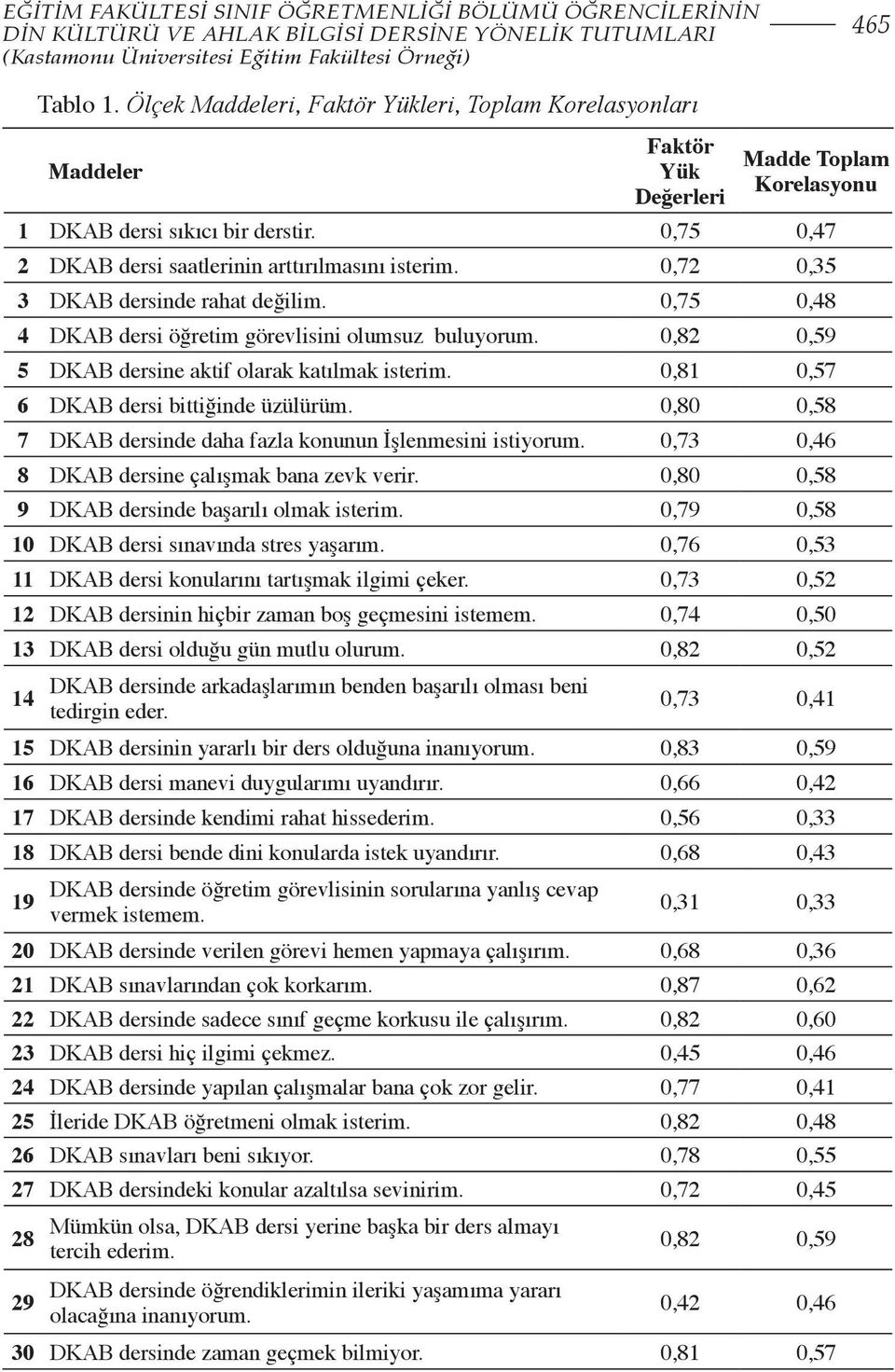 0,75 0,47 2 DKAB dersi saatlerinin arttırılmasını isterim. 0,72 0,35 3 DKAB dersinde rahat değilim. 0,75 0,48 4 DKAB dersi öğretim görevlisini olumsuz buluyorum.