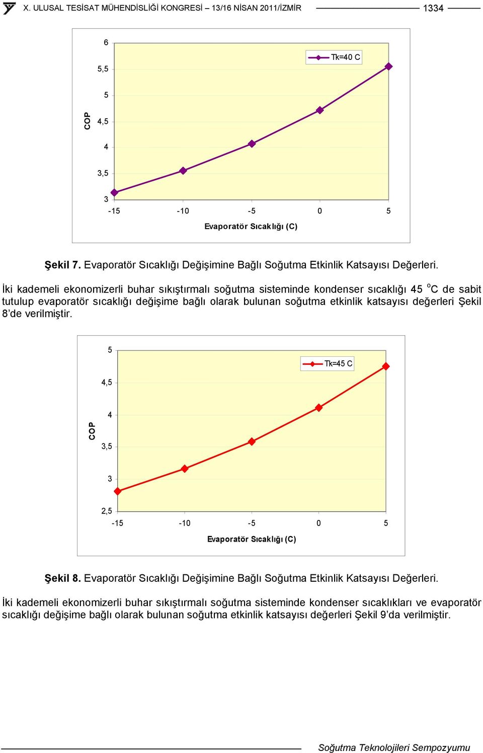 , Tk= C 3, 3 2, Şekil 8. Evaporatör Sıcaklığı Değişimine Bağlı Soğutma Etkinlik Katsayısı Değerleri.