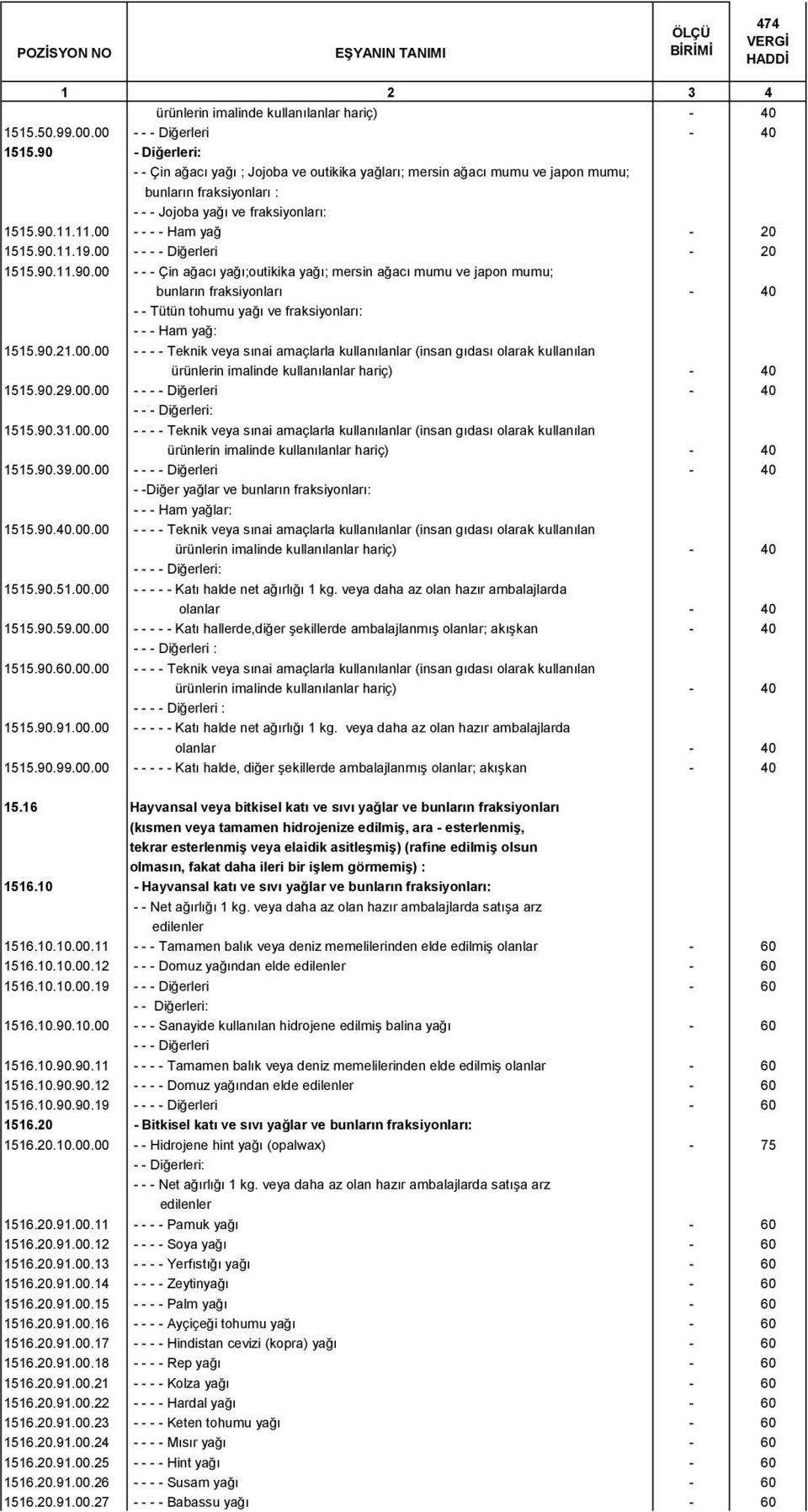 90.21.00.00 - - - - Teknik veya sınai amaçlarla kullanılanlar (insan gıdası olarak kullanılan 1515.90.29.00.00 - - 40-1515.90.31.00.00 - - - - Teknik veya sınai amaçlarla kullanılanlar (insan gıdası olarak kullanılan 1515.90.39.