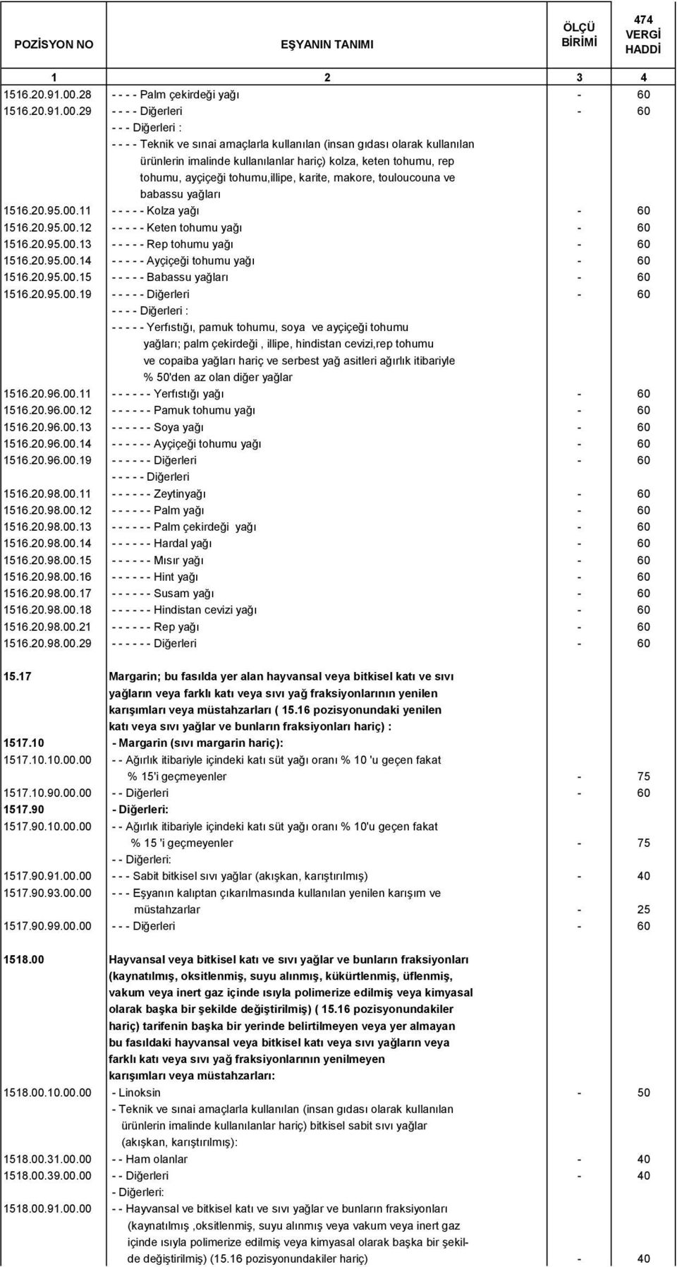 ayçiçeği tohumu,illipe, karite, makore, touloucouna ve babassu yağları 1516.20.95.00.11 - - - - - Kolza yağı - 60 1516.20.95.00.12 - - - - - Keten tohumu yağı - 60 1516.20.95.00.13 - - - - - Rep tohumu yağı - 60 1516.