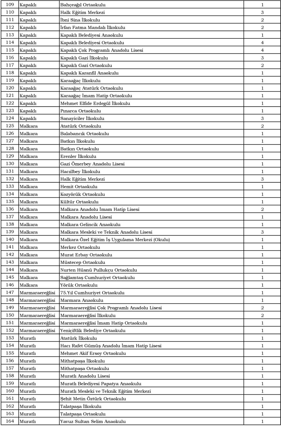 Kapaklı Karaağaç İlkokulu 1 120 Kapaklı Karaağaç Atatürk Ortaokulu 1 121 Kapaklı Karaağaç İmam Hatip Ortaokulu 1 122 Kapaklı Mehmet Elfide Erdegül İlkokulu 1 123 Kapaklı Pınarca Ortaokulu 1 124