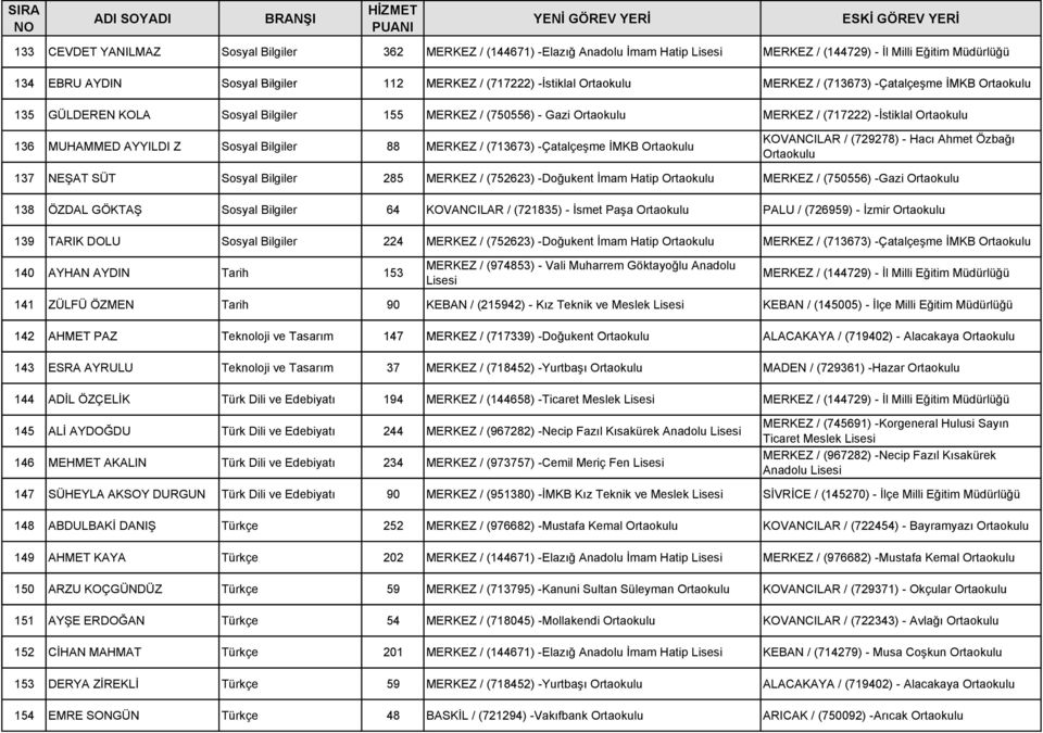 İMKB KOVANCILAR / (729278) - Hacı Ahmet Özbağı 137 NEŞAT SÜT Sosyal Bilgiler 285 MERKEZ / (752623) -Doğukent İmam Hatip MERKEZ / (750556) -Gazi 138 ÖZDAL GÖKTAŞ Sosyal Bilgiler 64 KOVANCILAR /