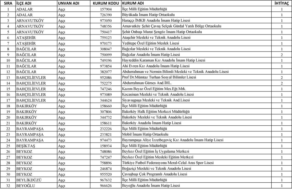 Aşçı 759123 Ataşehir Mesleki ve Teknik Anadolu Lisesi 1 7 ATAŞEHİR Aşçı 970173 Yeditepe Özel Eğitim Meslek Lisesi 1 8 BAĞCILAR Aşçı 308047 Bağcılar Mesleki ve Teknik Anadolu Lisesi 1 9 BAĞCILAR Aşçı