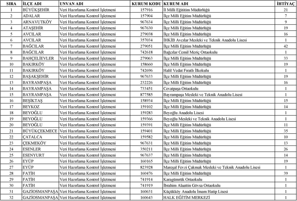 Hazırlama Kontrol İşletmeni 279038 İlçe Milli Eğitim Müdürlüğü 16 6 AVCILAR Veri Hazırlama Kontrol İşletmeni 357034 İHKİB Avcılar Mesleki ve Teknik Anadolu Lisesi 1 7 BAĞCILAR Veri Hazırlama Kontrol