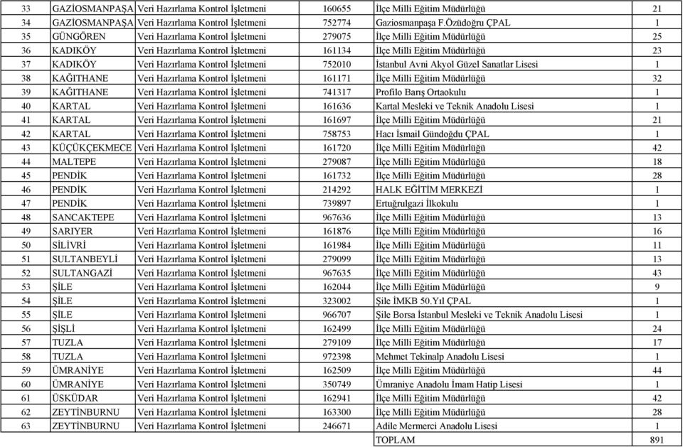 Hazırlama Kontrol İşletmeni 752010 İstanbul Avni Akyol Güzel Sanatlar Lisesi 1 38 KAĞITHANE Veri Hazırlama Kontrol İşletmeni 161171 İlçe Milli Eğitim Müdürlüğü 32 39 KAĞITHANE Veri Hazırlama Kontrol