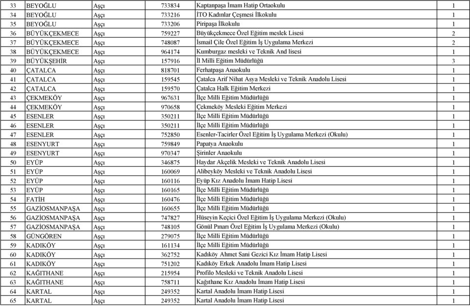 Milli Eğitim Müdürlüğü 3 40 ÇATALCA Aşçı 818701 Ferhatpaşa Anaokulu 1 41 ÇATALCA Aşçı 159545 Çatalca Arif Nihat Asya Mesleki ve Teknik Anadolu Lisesi 1 42 ÇATALCA Aşçı 159570 Çatalca Halk Eğitim