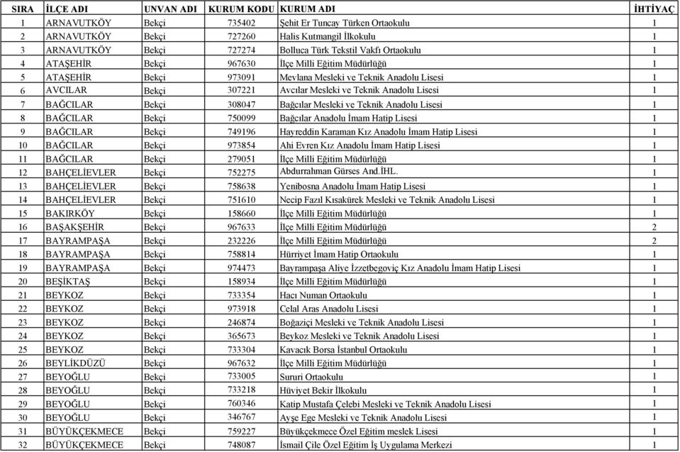 ve Teknik Anadolu Lisesi 1 7 BAĞCILAR Bekçi 308047 Bağcılar Mesleki ve Teknik Anadolu Lisesi 1 8 BAĞCILAR Bekçi 750099 Bağcılar Anadolu İmam Hatip Lisesi 1 9 BAĞCILAR Bekçi 749196 Hayreddin Karaman