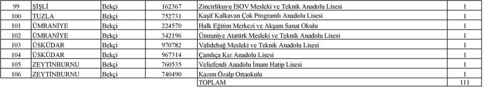 Teknik Anadolu Lisesi 1 103 ÜSKÜDAR Bekçi 970782 Validebağ Mesleki ve Teknik Anadolu Lisesi 1 104 ÜSKÜDAR Bekçi 967314 Çamlıça Kız