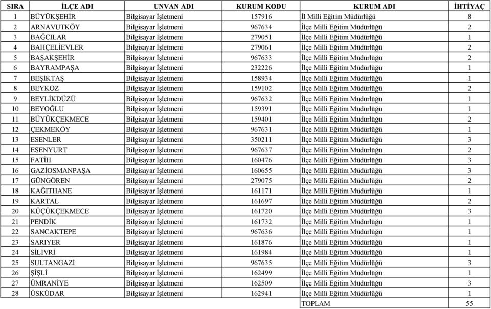 Müdürlüğü 2 6 BAYRAMPAŞA Bilgisayar İşletmeni 232226 İlçe Milli Eğitim Müdürlüğü 1 7 BEŞİKTAŞ Bilgisayar İşletmeni 158934 İlçe Milli Eğitim Müdürlüğü 1 8 BEYKOZ Bilgisayar İşletmeni 159102 İlçe Milli