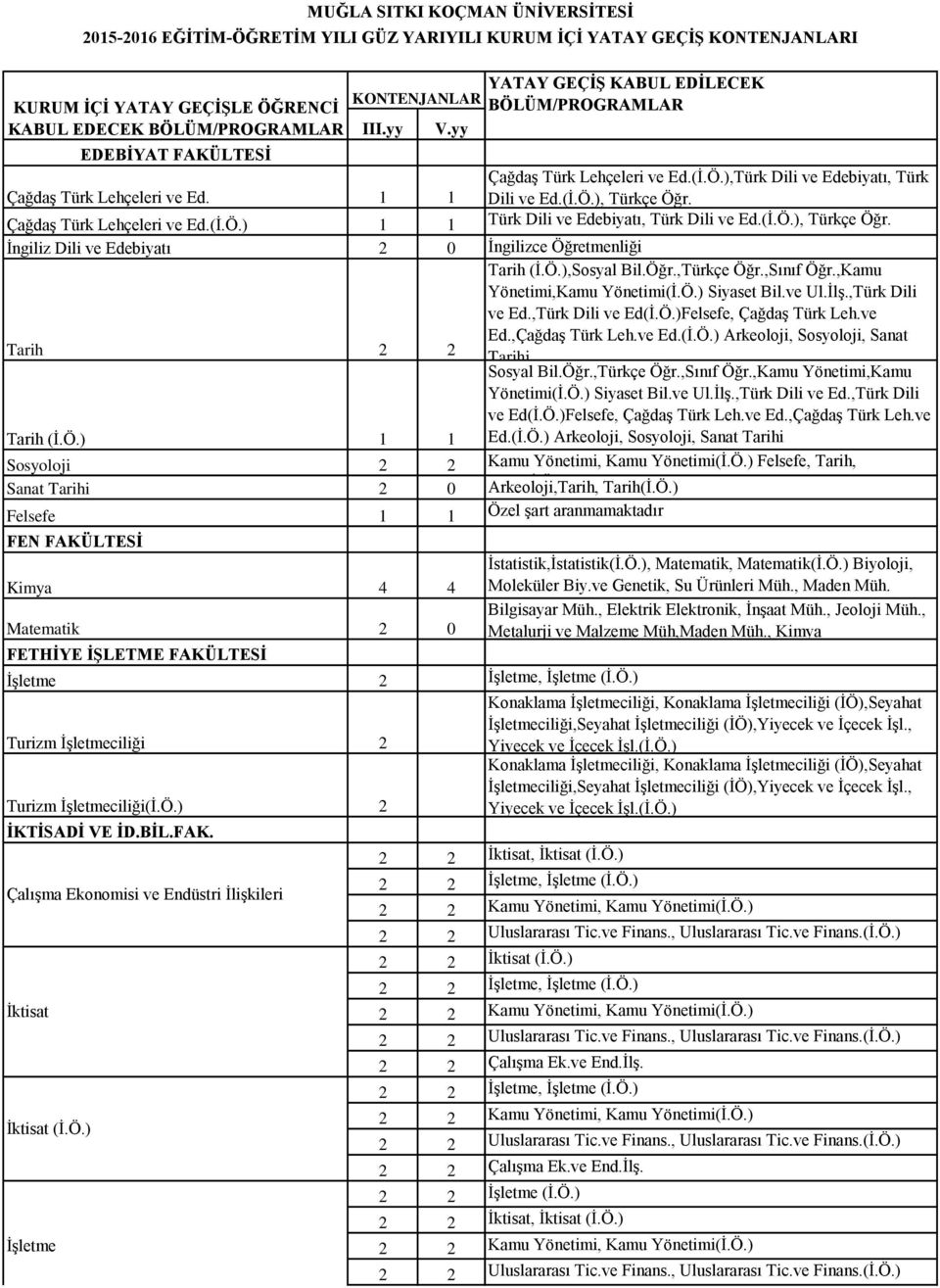 Ö.),Sosyal Bil.Öğr.,Türkçe Öğr.,Sınıf Öğr.,Kamu Yönetimi,Kamu Yönetimi(İ.Ö.) Siyaset Bil.ve Ul.İlş.,Türk Dili ve Ed.,Türk Dili ve Ed(İ.Ö.)Felsefe, Çağdaş Türk Leh.ve Ed.,Çağdaş Türk Leh.ve Ed.(İ.Ö.) Arkeoloji, Sosyoloji, Sanat Tarihi Sosyal Bil.
