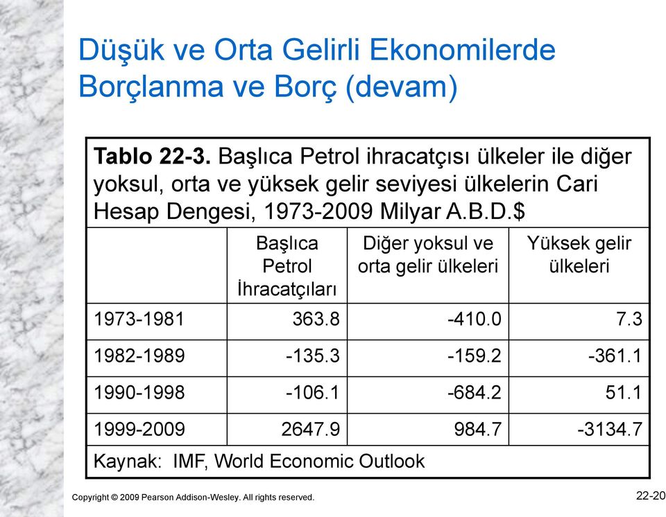 Milyar A.B.D.$ Başlıca Petrol İhracatçıları Diğer yoksul ve orta gelir ülkeleri Yüksek gelir ülkeleri 1973-1981 363.8-410.0 7.
