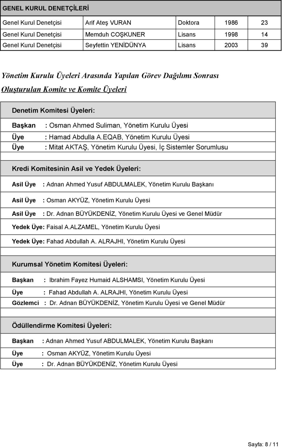 EQAB, Yönetim Kurulu Üyesi : Mitat AKTAŞ, Yönetim Kurulu Üyesi, İç Sistemler Sorumlusu Kredi Komitesinin Asil ve Yedek Üyeleri: Asil Üye Asil Üye Asil Üye : Adnan Ahmed Yusuf ABDULMALEK, Yönetim