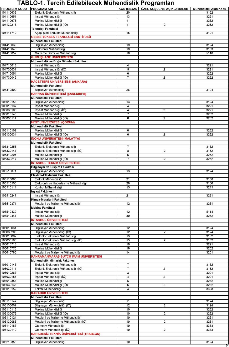Mühendisliği 13 3221 104110678 Makine Mühendisliği 11 3252 104130213 Makine Mühendisliği (İÖ) 11 2 3252 Teknoloji Fakültesi 104111719 Ağaç İşleri Endüstri Mühendisliği 15 3101 GEBZE YÜKSEK TEKNOLOJİ