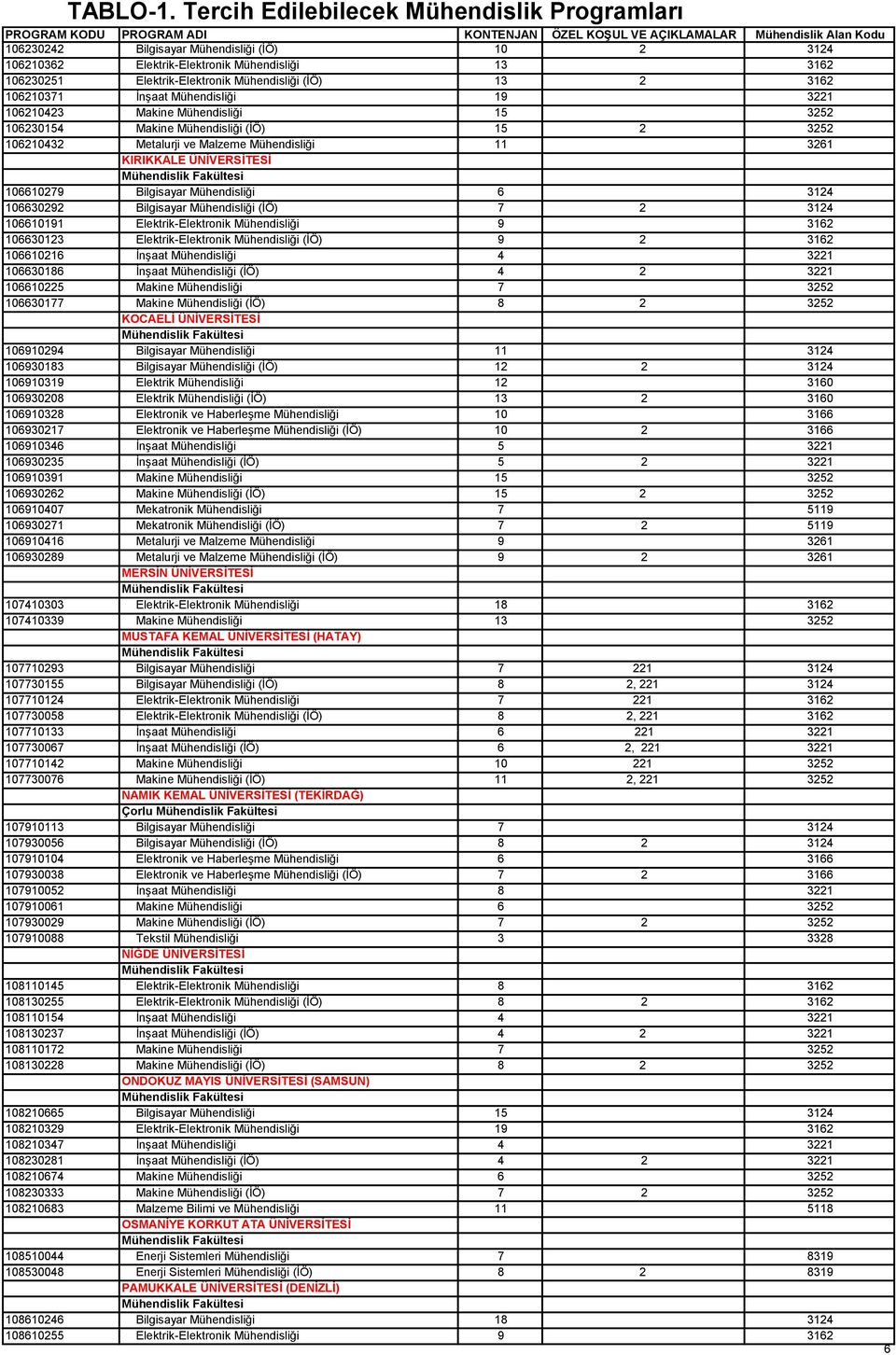 Elektrik-Elektronik Mühendisliği 13 3162 106230251 Elektrik-Elektronik Mühendisliği (İÖ) 13 2 3162 106210371 İnşaat Mühendisliği 19 3221 106210423 Makine Mühendisliği 15 3252 106230154 Makine