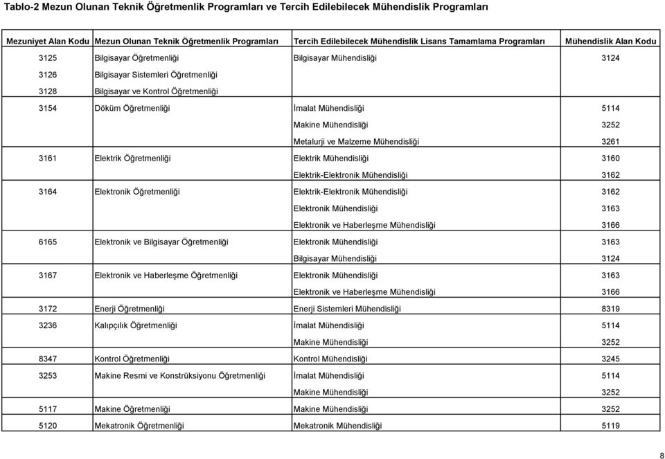 Öğretmenliği İmalat Mühendisliği 5114 Metalurji ve Malzeme Mühendisliği 3261 3161 Elektrik Öğretmenliği Elektrik Mühendisliği 3160 Elektrik-Elektronik Mühendisliği 3162 3164 Elektronik Öğretmenliği