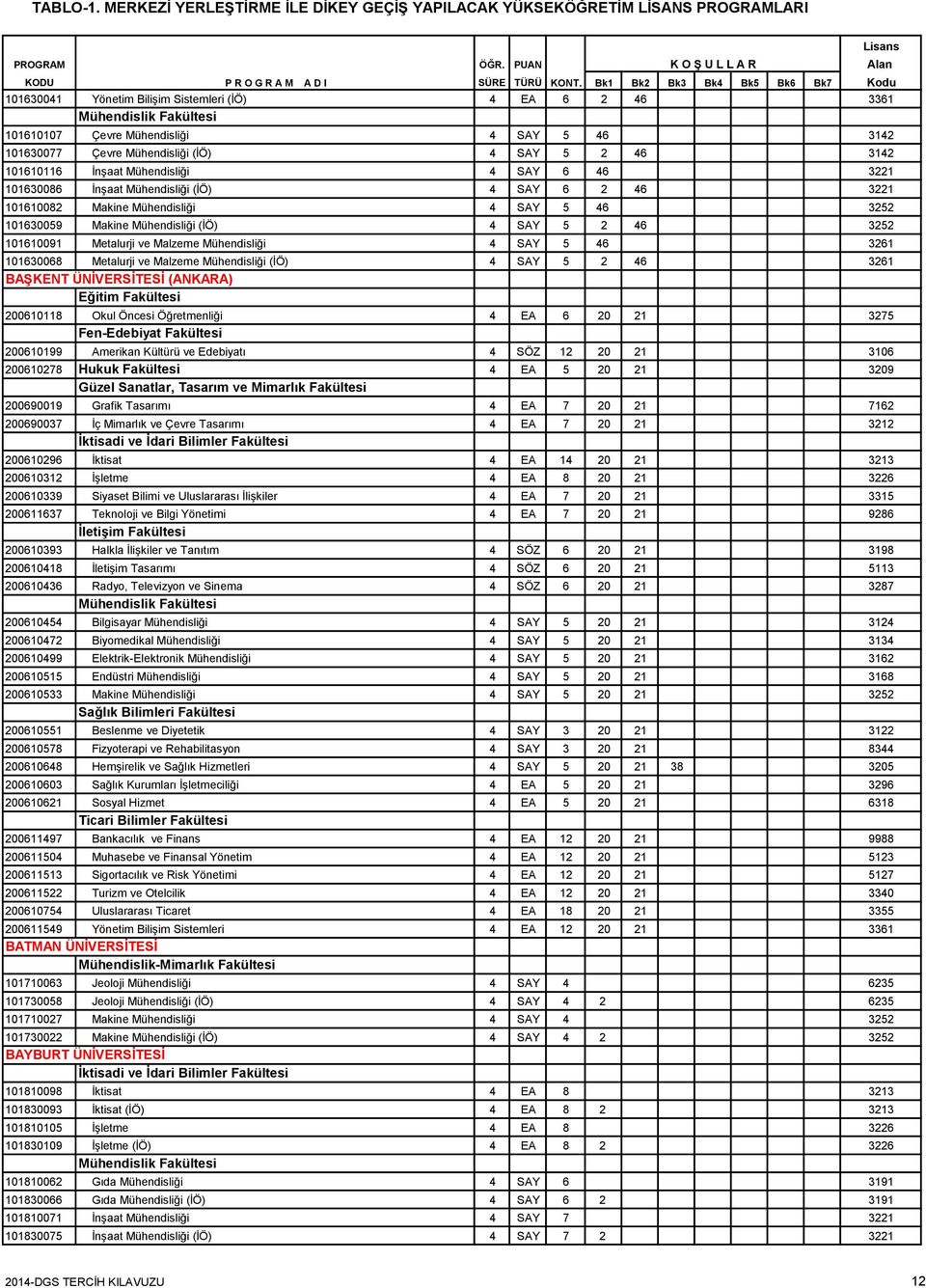Mühendisliği 4 SAY 5 46 3261 101630068 Metalurji ve Malzeme Mühendisliği (İÖ) 4 SAY 5 2 46 3261 BAŞKENT ÜNİVERSİTESİ (ANKARA) 200610118 Okul Öncesi Öğretmenliği 4 EA 6 20 21 3275 200610199 Amerikan