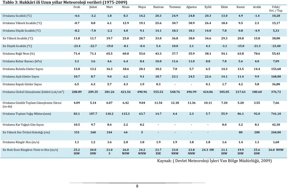 3 18.1 14.0 7.8 0.8-4.9 5,33 En Yüksek Sıcaklık ( C) 11.8 11.7 19.7 25.0 28.7 33.0 36.8 38.0 34.6 29.3 20.8 15.8 38,00 En Düşük Sıcaklık ( C) -23.4-22.7-19.0-8.1-0.4 5.4 10.0 2.1 4.3-3.1-15.0-21.