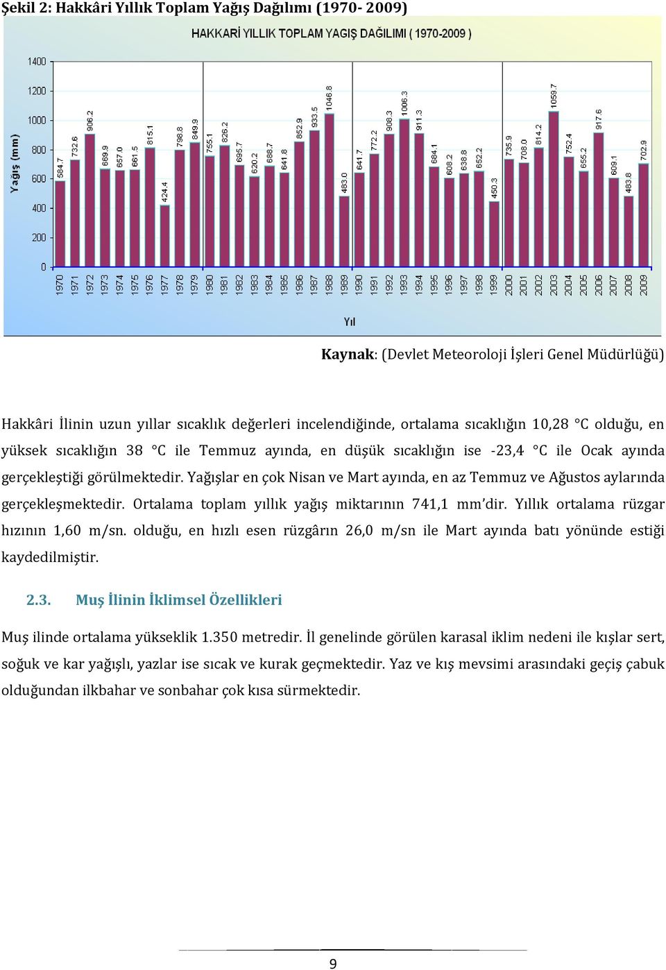 Yağışlar en çok Nisan ve Mart ayında, en az Temmuz ve Ağustos aylarında gerçekleşmektedir. Ortalama toplam yıllık yağış miktarının 741,1 mm dir. Yıllık ortalama rüzgar hızının 1,60 m/sn.