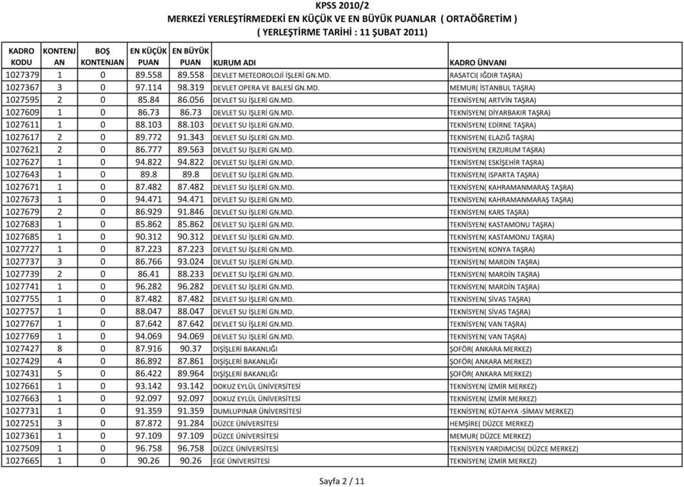 772 91.343 DEVLET SU İŞLERİ GN.MD. TEKNİSYEN( ELAZIĞ TAŞRA) 1027621 2 0 86.777 89.563 DEVLET SU İŞLERİ GN.MD. TEKNİSYEN( ERZURUM TAŞRA) 1027627 1 0 94.822 94.822 DEVLET SU İŞLERİ GN.MD. TEKNİSYEN( ESKİŞEHİR TAŞRA) 1027643 1 0 89.