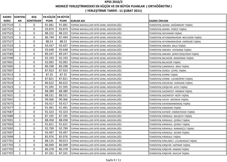 494 TOPRAK MAHSULLERİ OFİSİ GENEL MÜDÜRLÜĞÜ TEKNİSYEN( AFYONKARAHİSAR -BOLVADİN TAŞRA) 1027527 1 0 88.53 88.