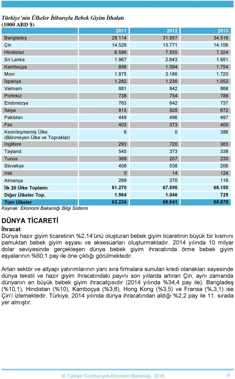 052 Vietnam 881 842 868 Portekiz 738 754 788 Endonezya 763 642 737 İtalya 815 925 672 Pakistan 449 496 497 Fas 403 373 400 Kesinleşmemiş Ülke 6 0 386 (Bilinmeyen Ülke ve Topraklar) İngiltere 293 720