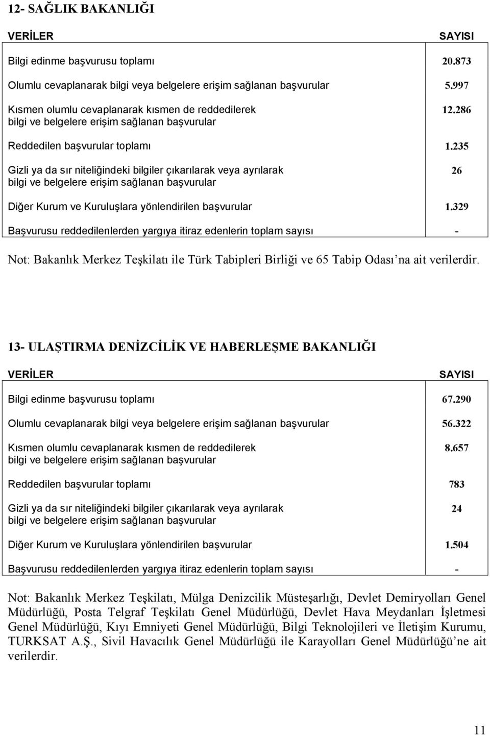 329 Başvurusu reddedilenlerden yargıya itiraz edenlerin toplam sayısı Not: Bakanlık Merkez Teşkilatı ile Türk Tabipleri Birliği ve 65 Tabip Odası na ait verilerdir.