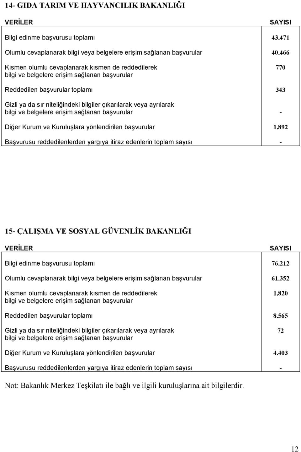 892 Başvurusu reddedilenlerden yargıya itiraz edenlerin toplam sayısı 15 ÇALIŞMA VE SOSYAL GÜVENLİK BAKANLIĞI Bilgi edinme başvurusu toplamı 76.