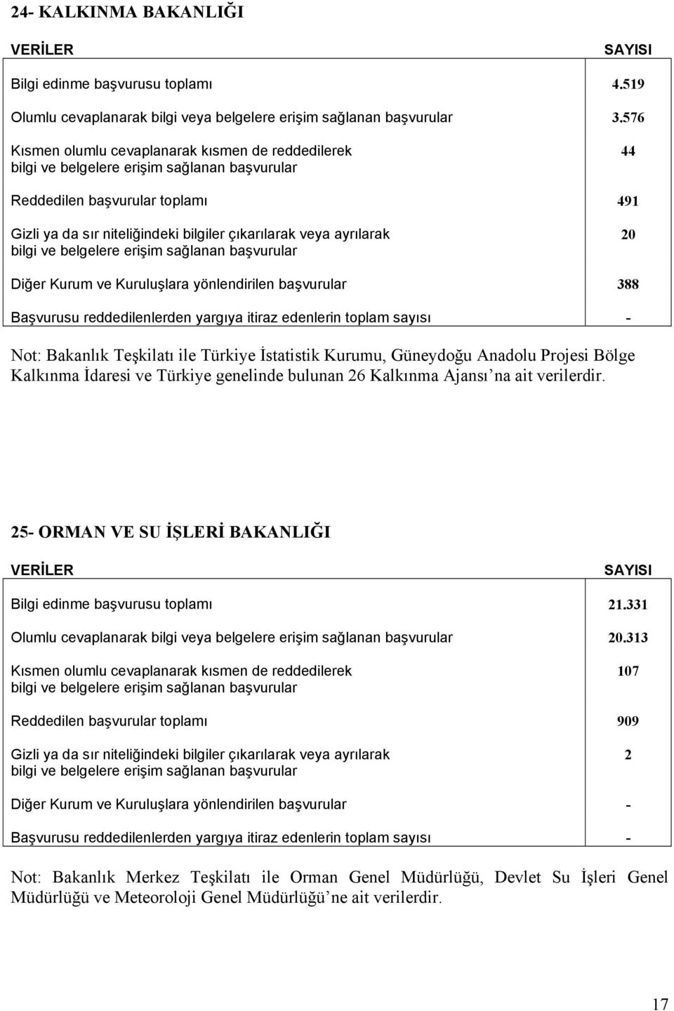 Türkiye İstatistik Kurumu, Güneydoğu Anadolu Projesi Bölge Kalkınma İdaresi ve Türkiye genelinde bulunan 26 Kalkınma Ajansı na ait verilerdir.
