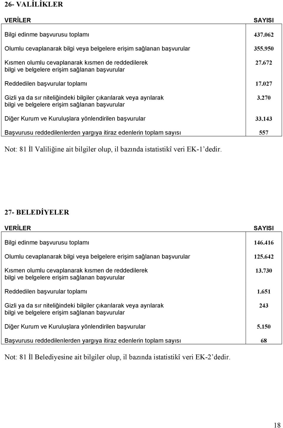 143 Başvurusu reddedilenlerden yargıya itiraz edenlerin toplam sayısı 557 Not: 81 İl Valiliğine ait bilgiler olup, il bazında istatistikî veri EK1 dedir.