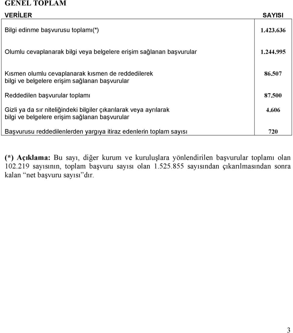 507 Reddedilen başvurular toplamı 87.500 4.