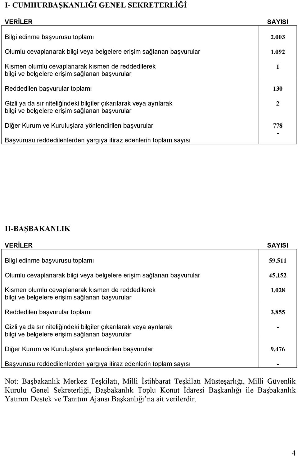 başvurusu toplamı 59.511 Olumlu cevaplanarak bilgi veya belgelere erişim sağlanan başvurular 45.152 1.028 Reddedilen başvurular toplamı 3.855 Diğer Kurum ve Kuruluşlara yönlendirilen başvurular 9.