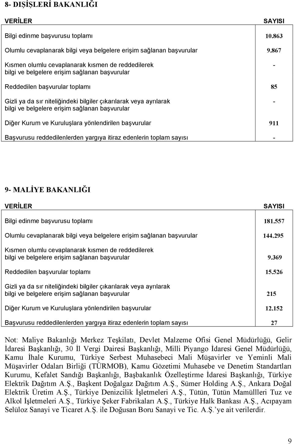 başvurusu toplamı 181.557 Olumlu cevaplanarak bilgi veya belgelere erişim sağlanan başvurular 144.295 9.369 Reddedilen başvurular toplamı 15.