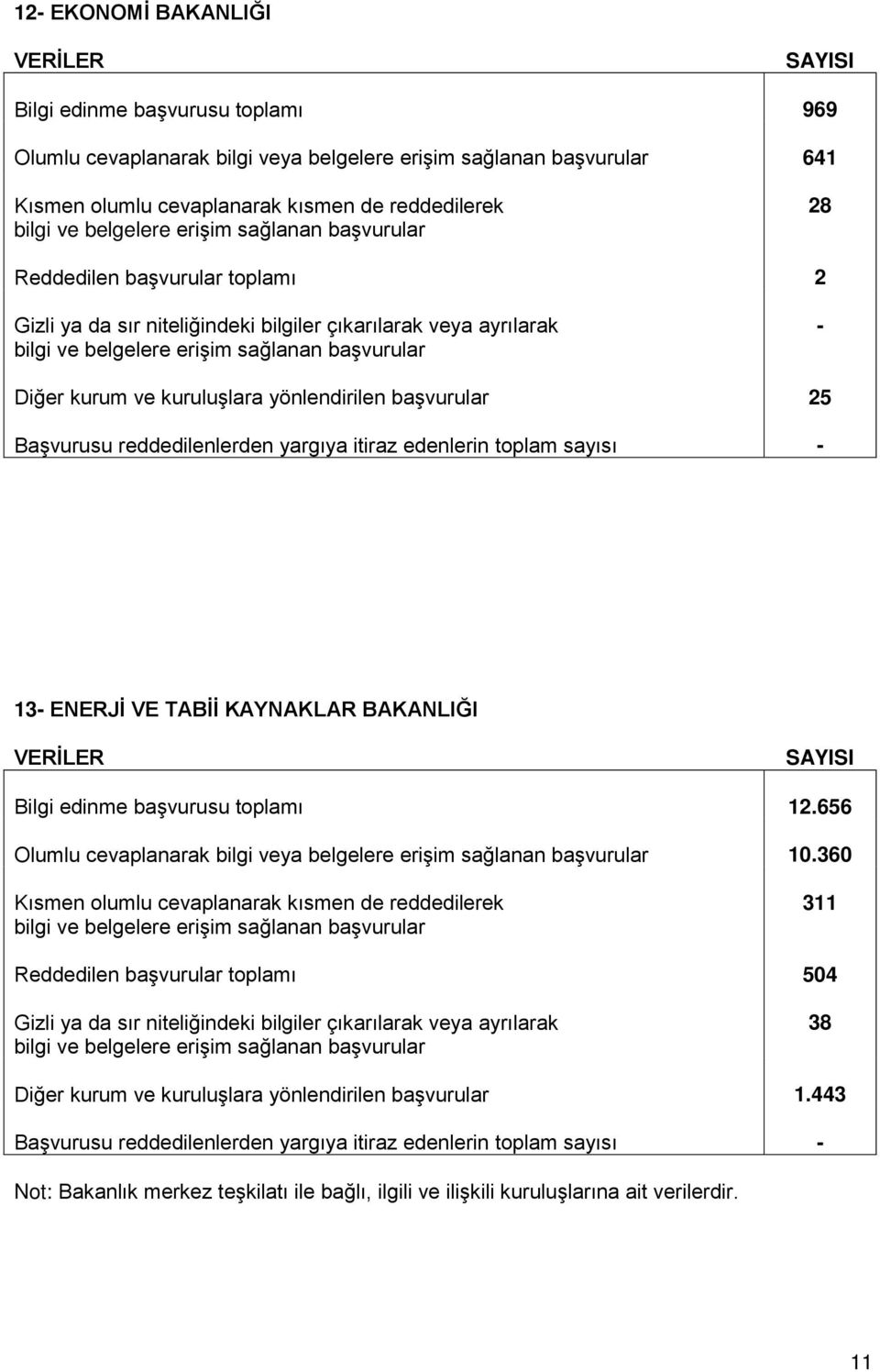 başvurusu toplamı 12.656 Olumlu cevaplanarak bilgi veya belgelere erişim sağlanan başvurular 10.