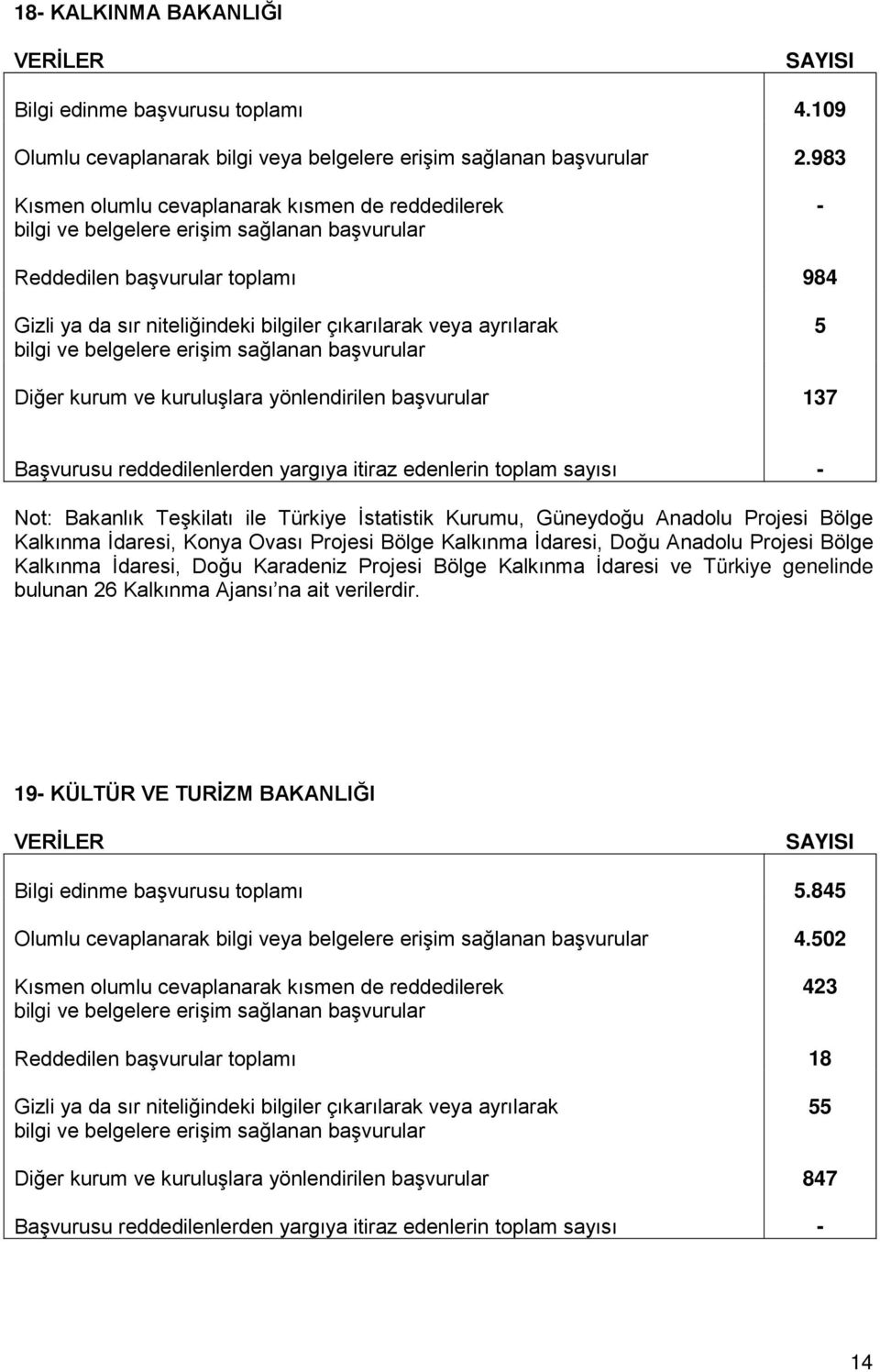İstatistik Kurumu, Güneydoğu Anadolu Projesi Bölge Kalkınma İdaresi, Konya Ovası Projesi Bölge Kalkınma İdaresi, Doğu Anadolu Projesi Bölge Kalkınma İdaresi, Doğu Karadeniz Projesi Bölge Kalkınma